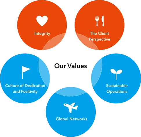 Our Values